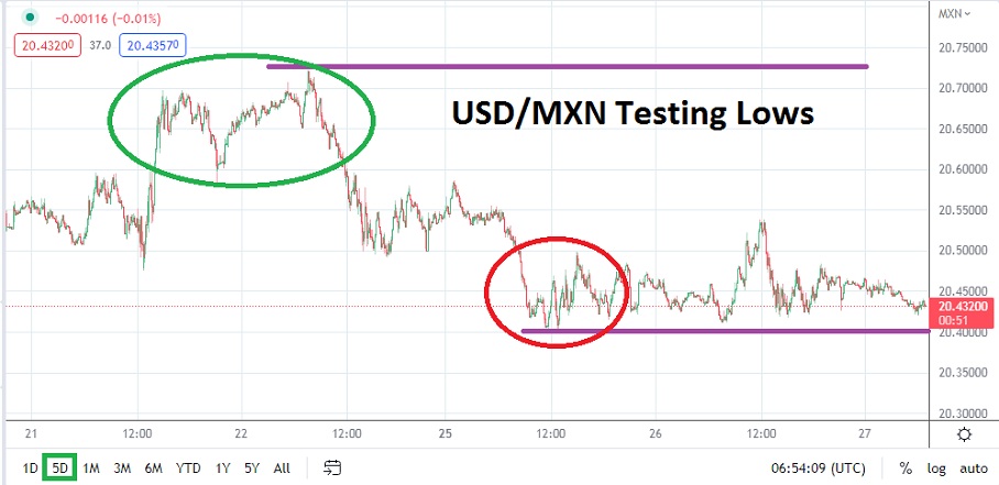 Análisis Técnico del USD/MXN